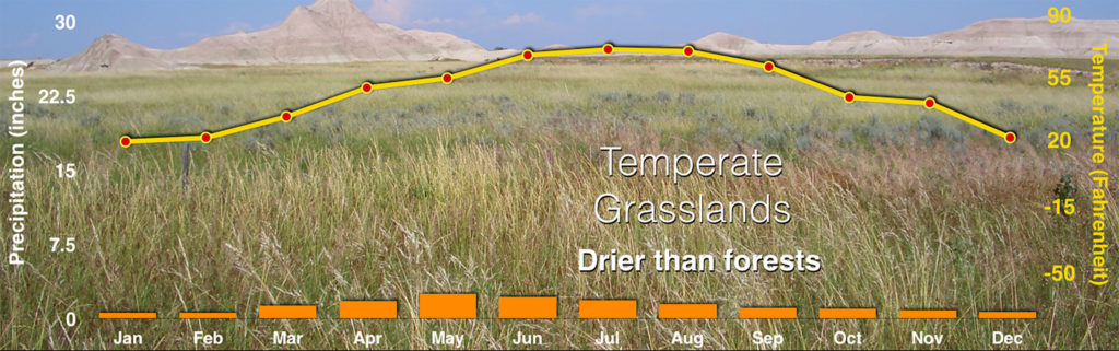 grassland temperate data