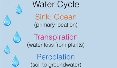 watercycle